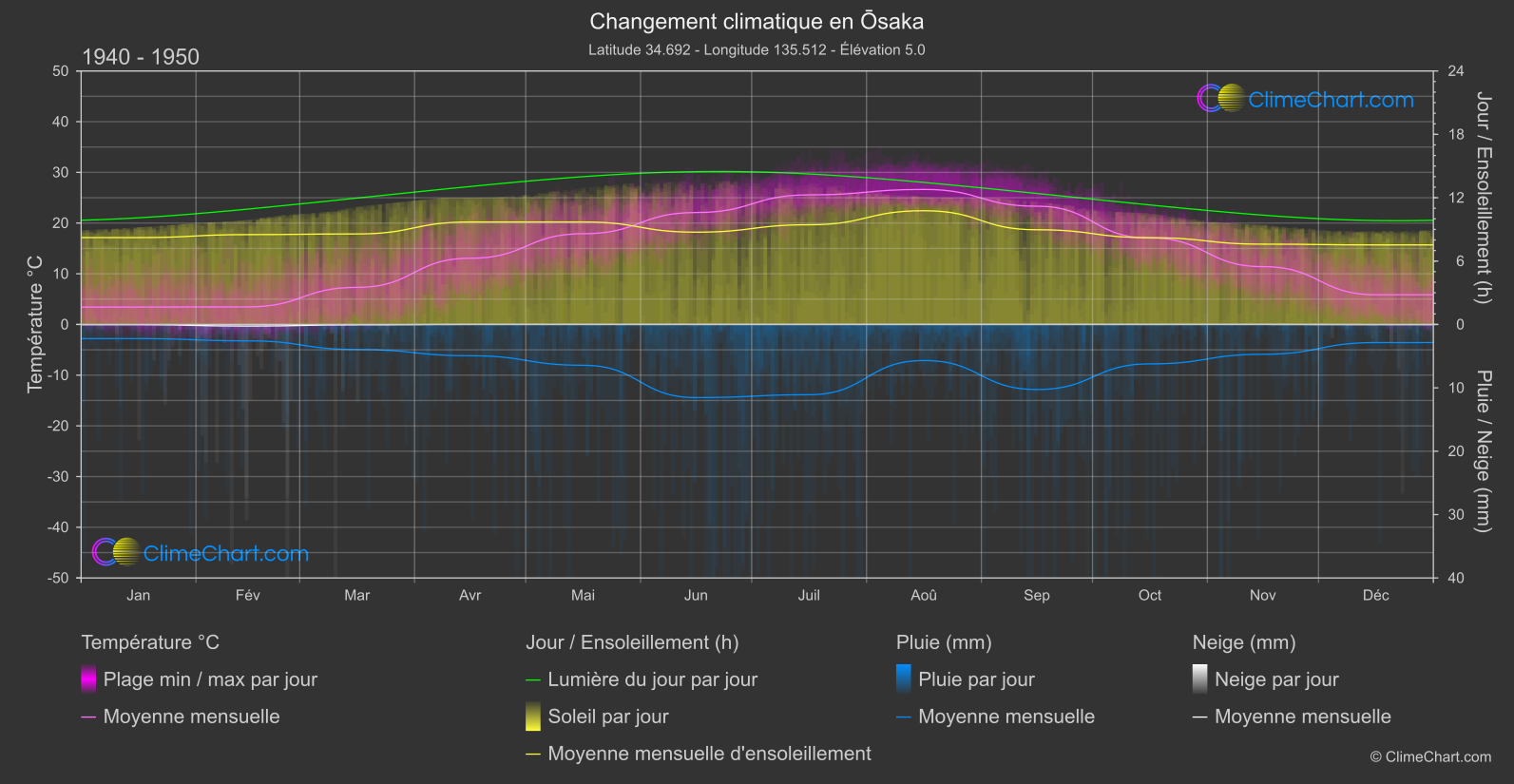 Changement Climatique 1940 - 1950: Ōsaka (Japon)