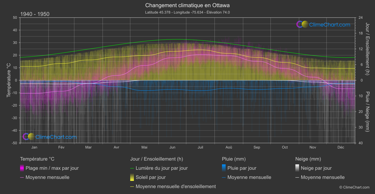 Changement Climatique 1940 - 1950: Ottawa (Canada)