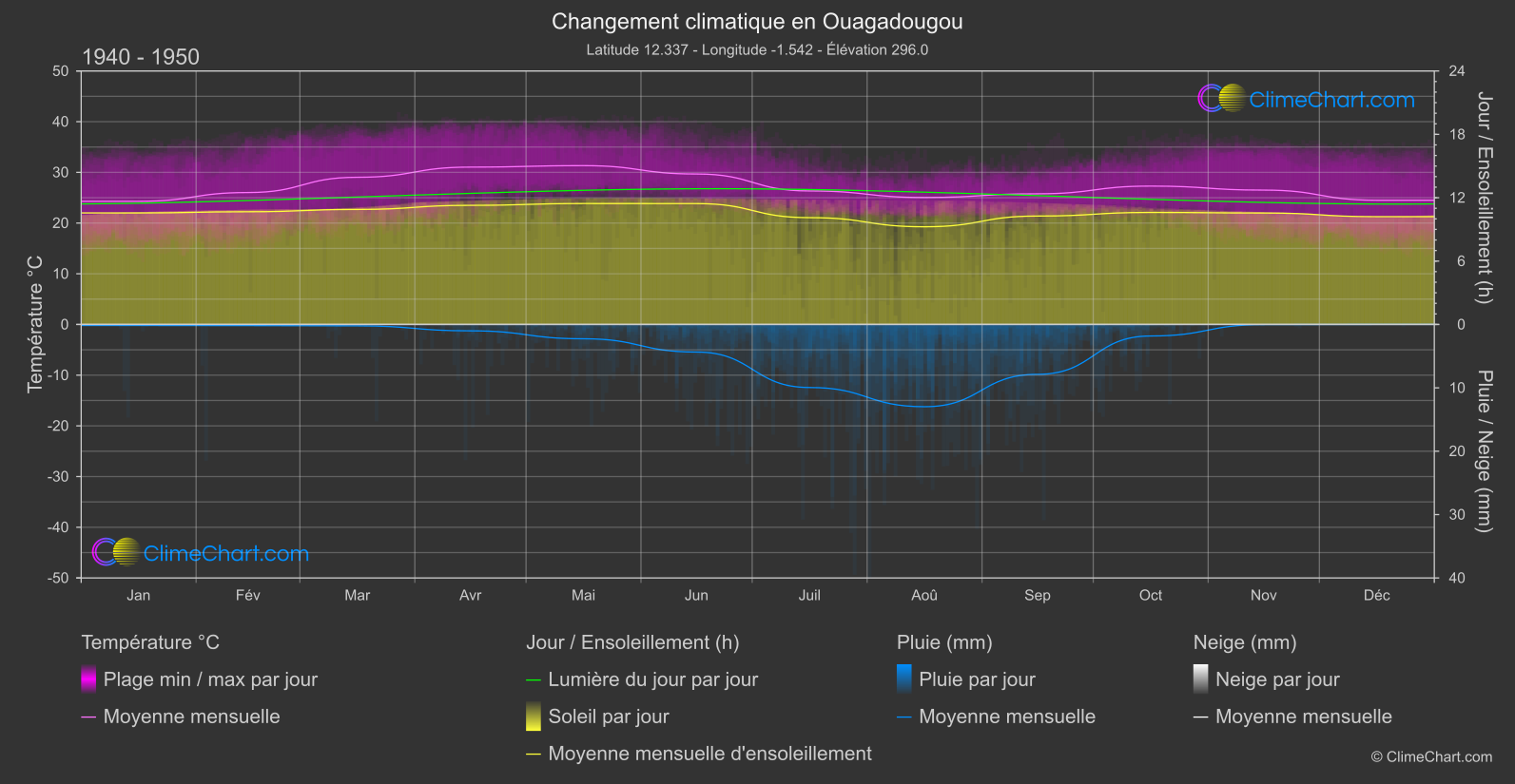 Changement Climatique 1940 - 1950: Ouagadougou (Burkina Faso)