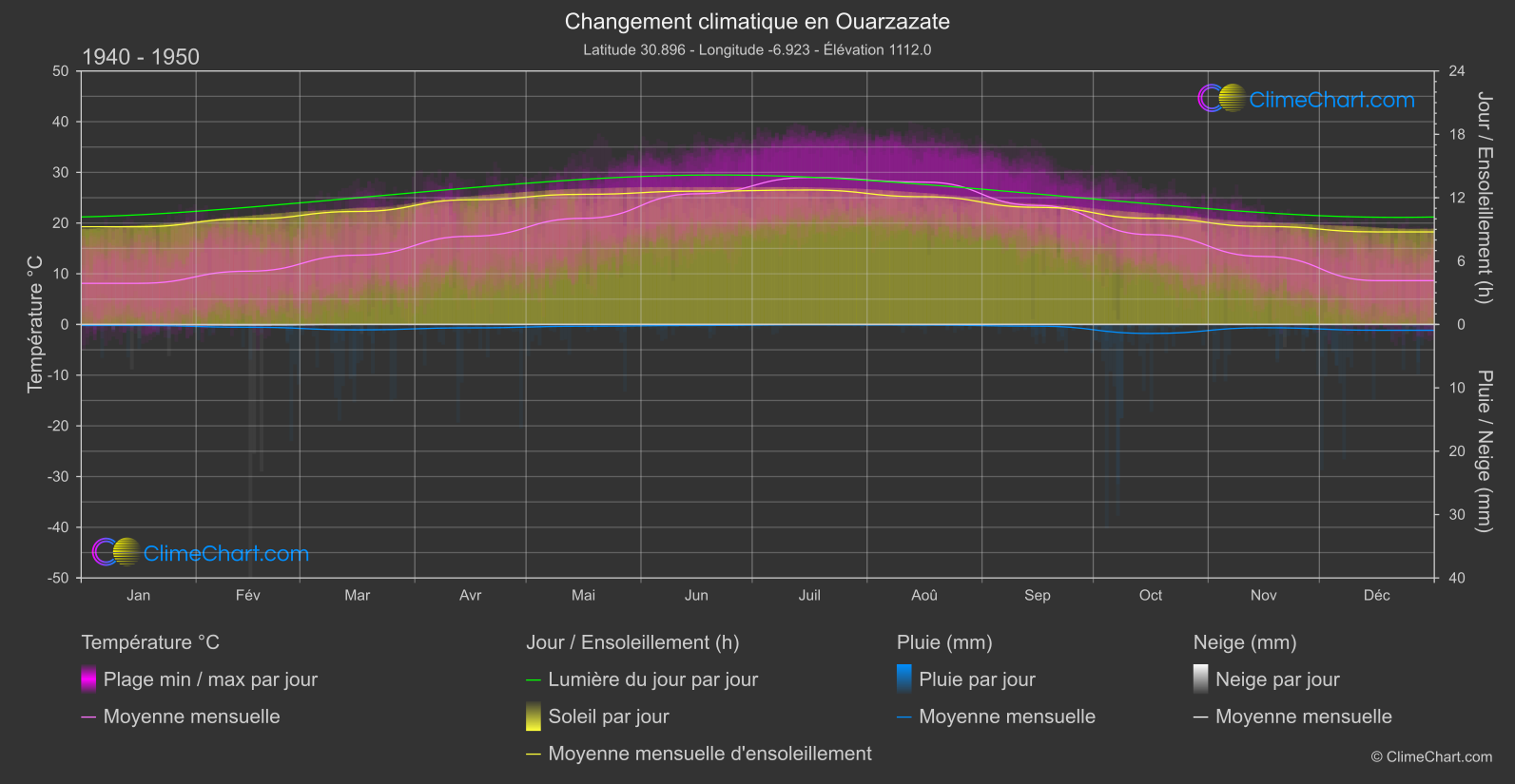 Changement Climatique 1940 - 1950: Ouarzazate (Maroc)