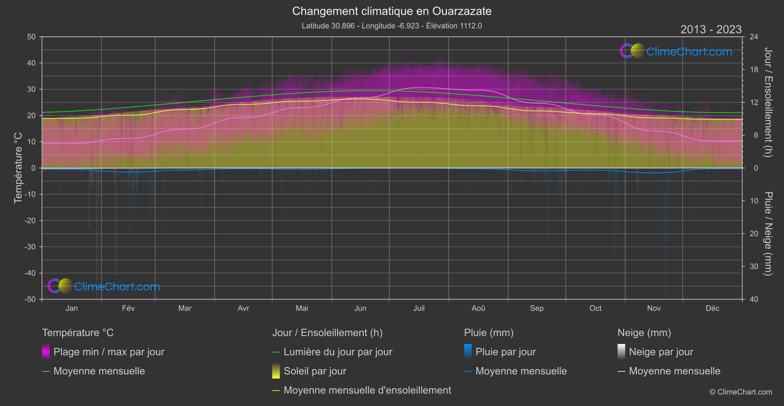 Changement Climatique 2013 - 2023: Ouarzazate (Maroc)