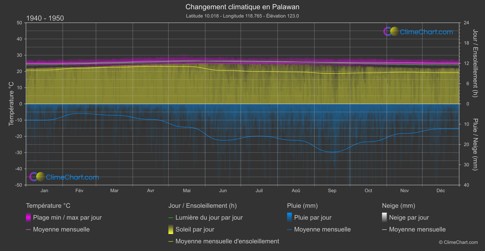 Changement Climatique 1940 - 1950: Palawan (Philippines)