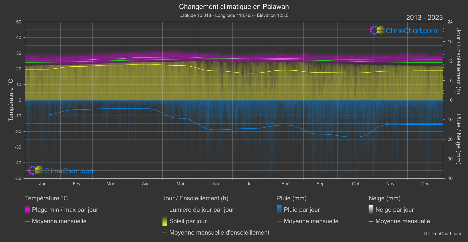 Changement Climatique 2013 - 2023: Palawan (Philippines)