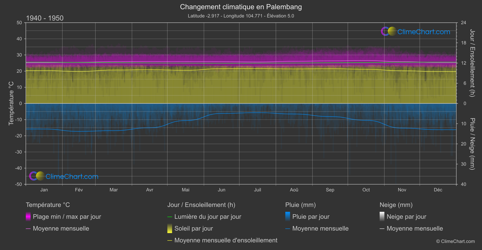 Changement Climatique 1940 - 1950: Palembang (Indonésie)