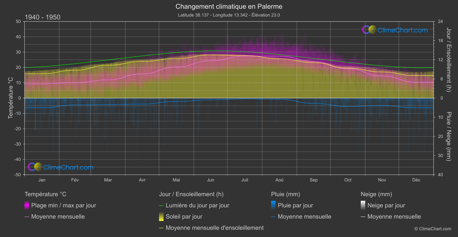 Changement Climatique 1940 - 1950: Palerme (Italie)