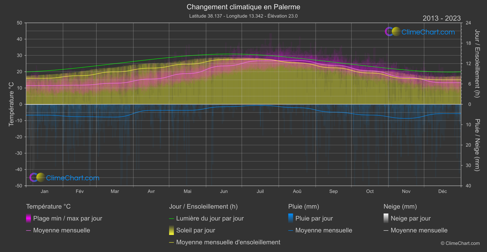 Changement Climatique 2013 - 2023: Palerme (Italie)