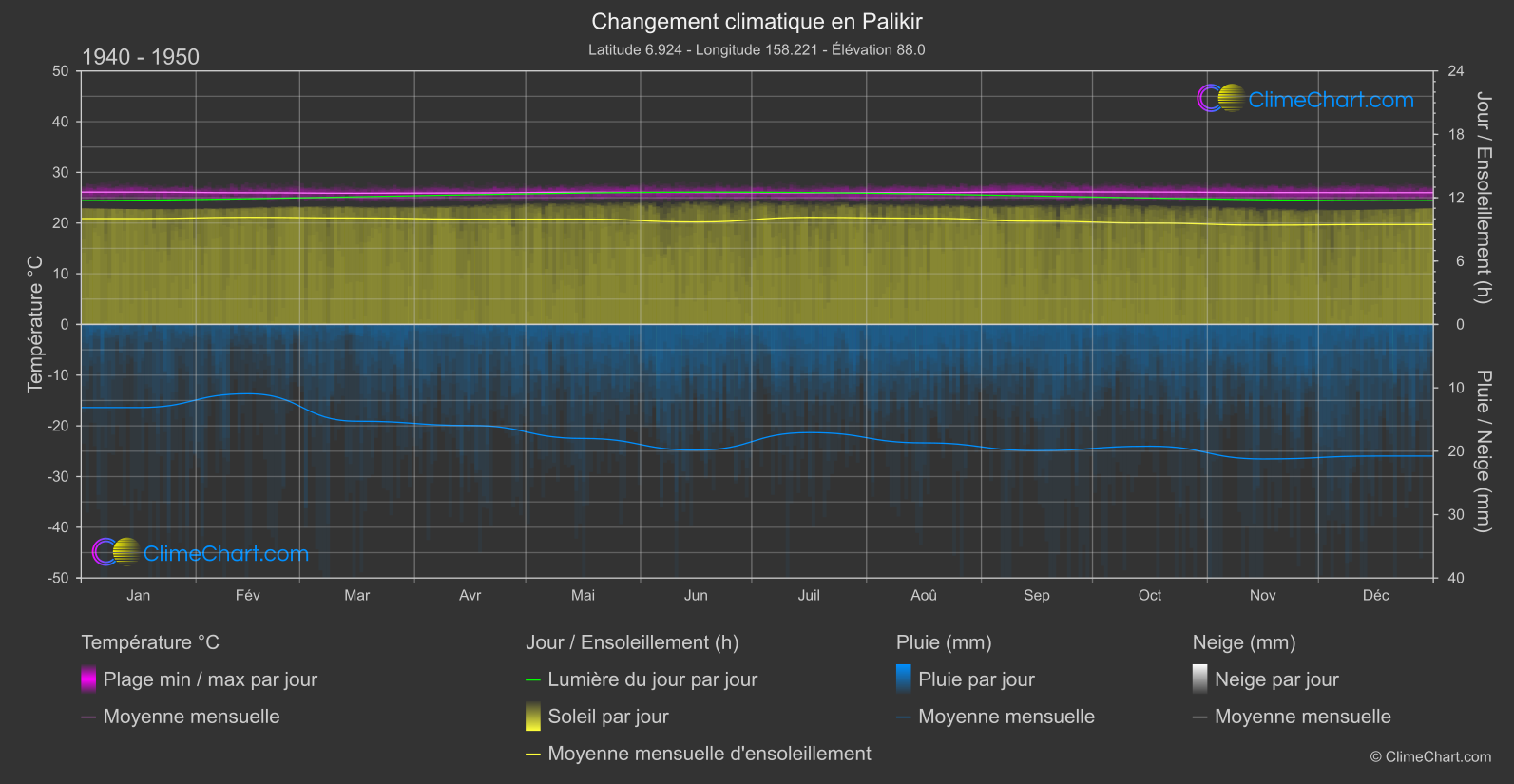 Changement Climatique 1940 - 1950: Palikir (Micronésie)