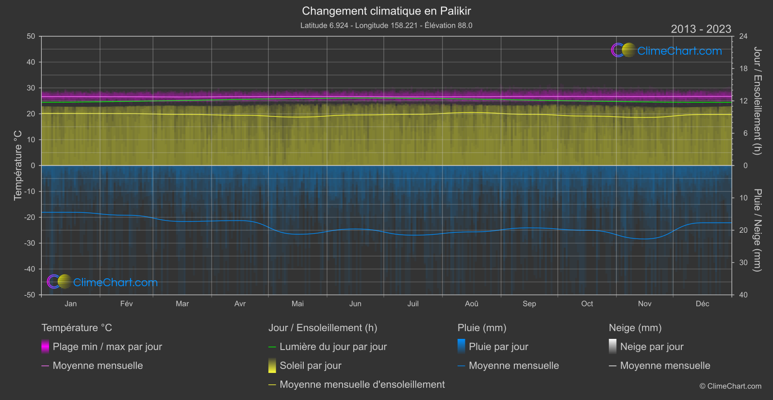 Changement Climatique 2013 - 2023: Palikir (Micronésie)