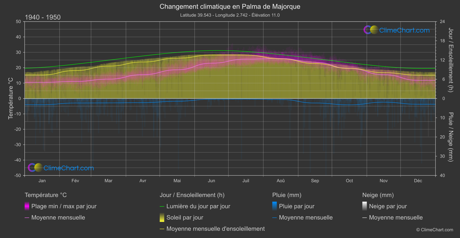 Changement Climatique 1940 - 1950: Palma de Majorque (Espagne)