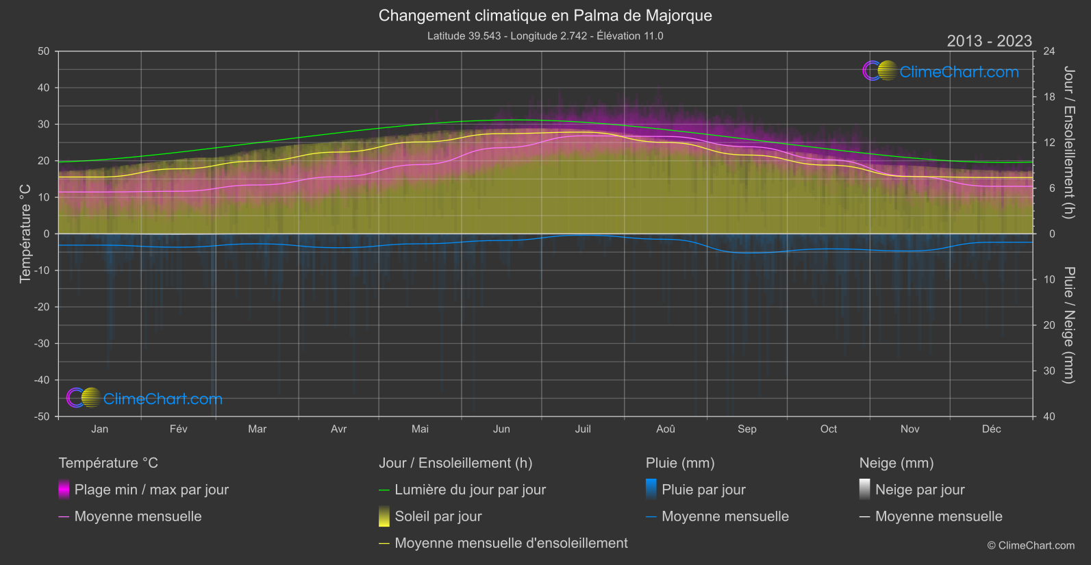 Changement Climatique 2013 - 2023: Palma de Majorque (Espagne)