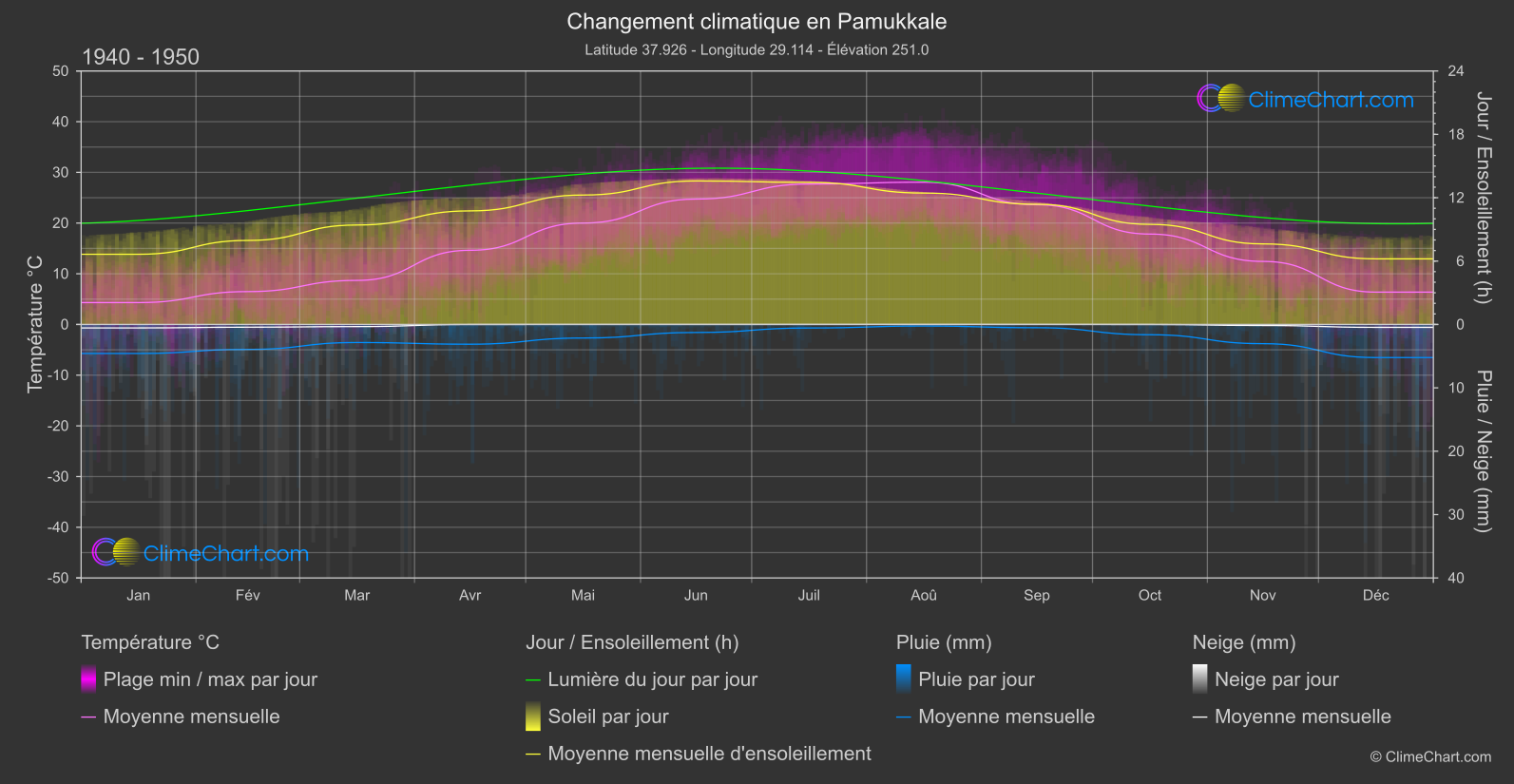 Changement Climatique 1940 - 1950: Pamukkale (Turquie)