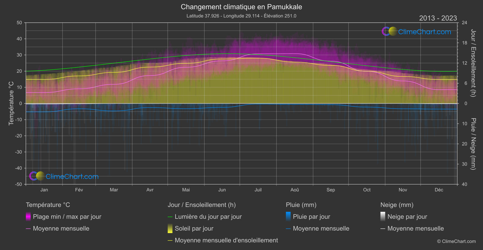 Changement Climatique 2013 - 2023: Pamukkale (Turquie)