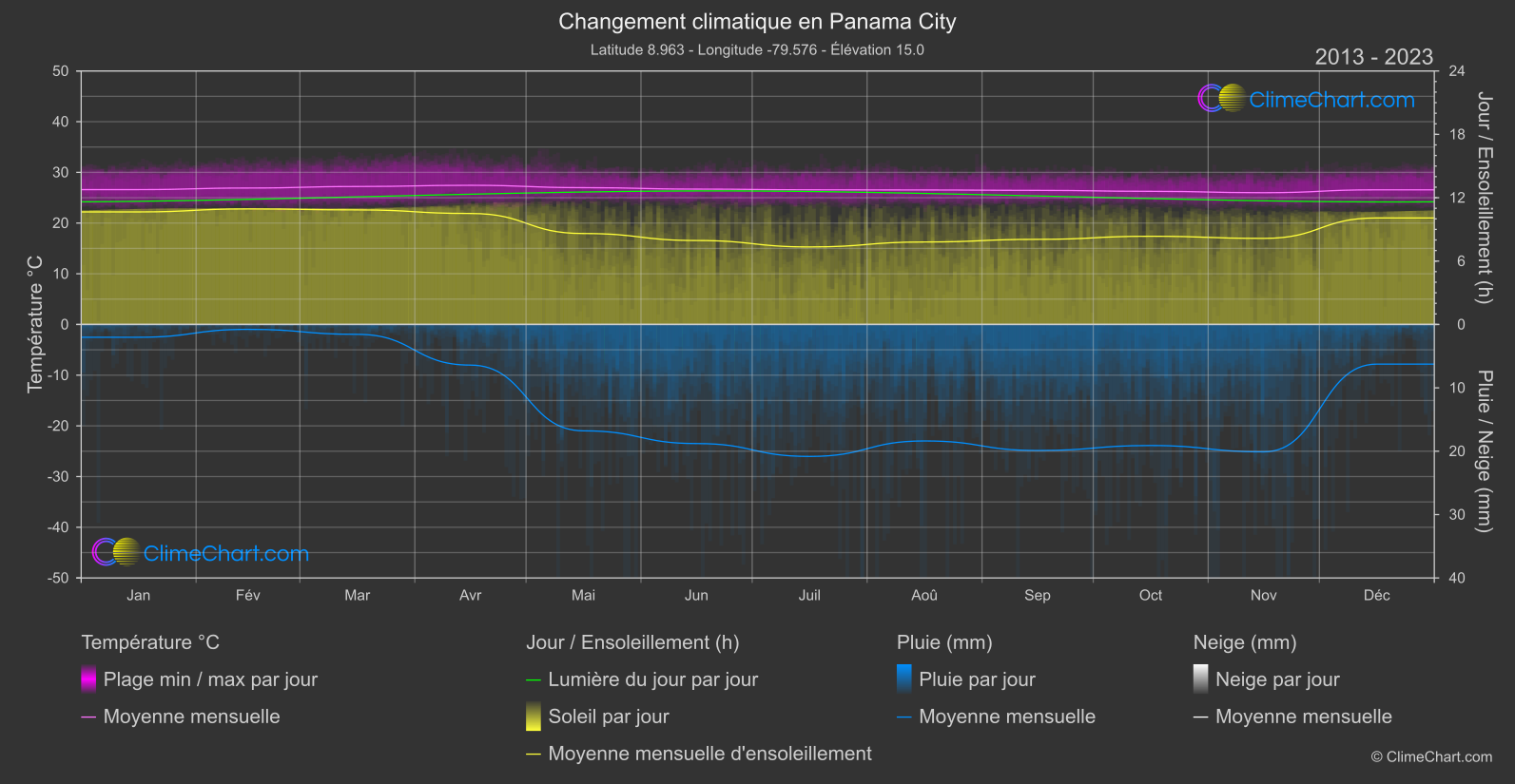 Changement Climatique 2013 - 2023: Panama City (Panama)