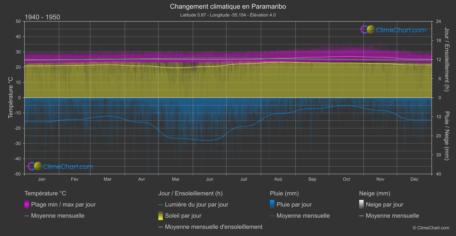 Changement Climatique 1940 - 1950: Paramaribo (Surinam)