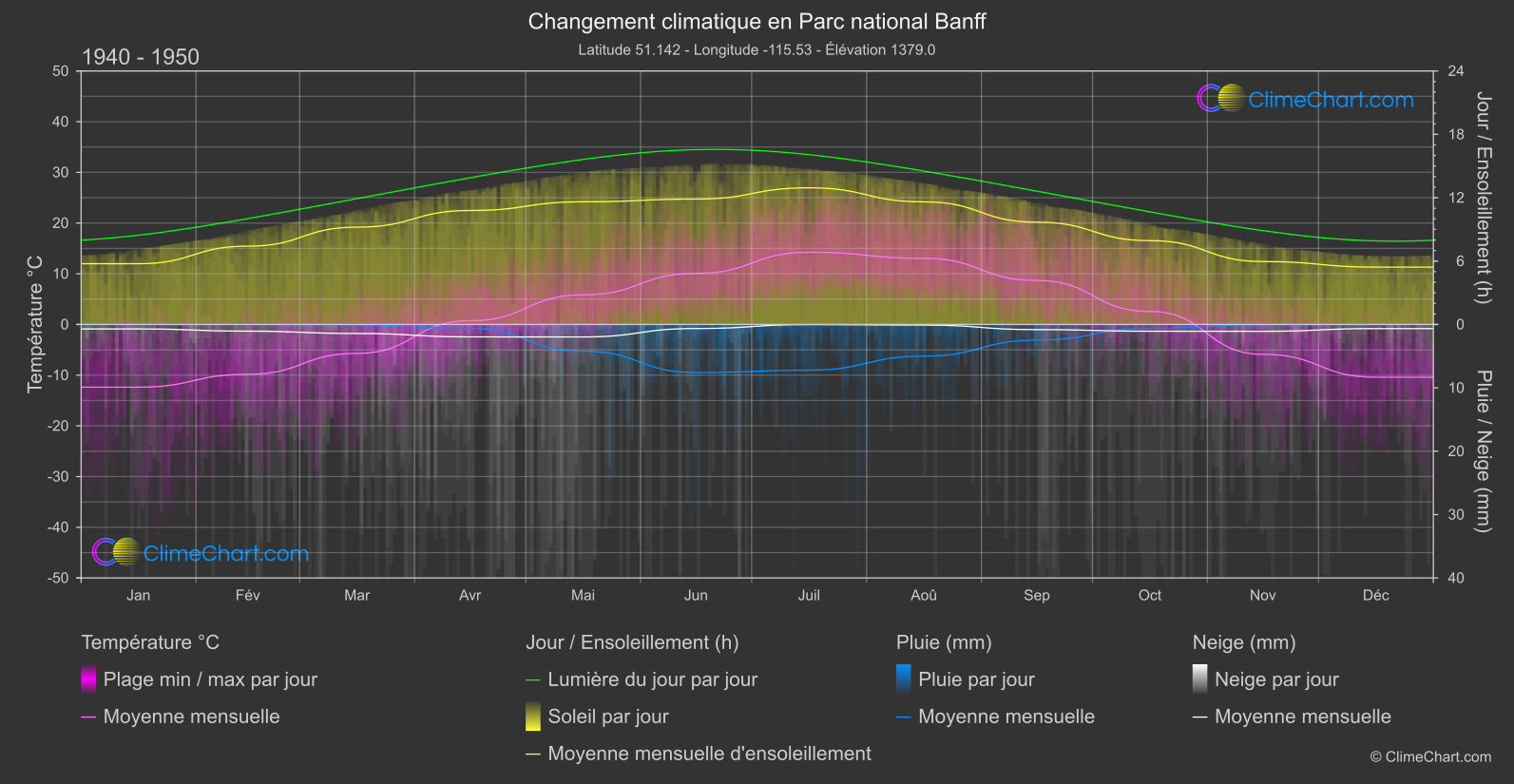 Changement Climatique 1940 - 1950: Parc national Banff (Canada)