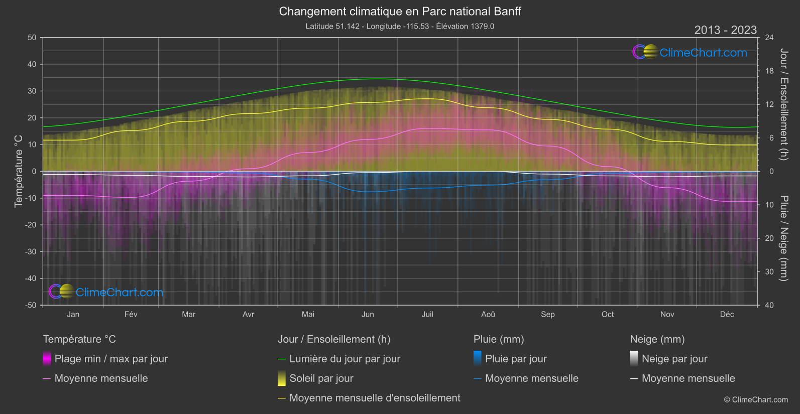 Changement Climatique 2013 - 2023: Parc national Banff (Canada)