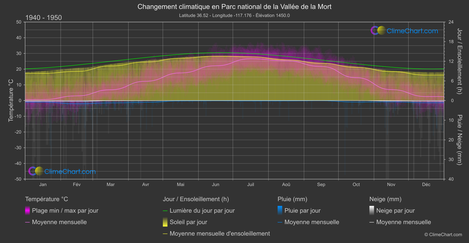 Changement Climatique 1940 - 1950: Parc national de la Vallée de la Mort (les états-unis d'Amérique)