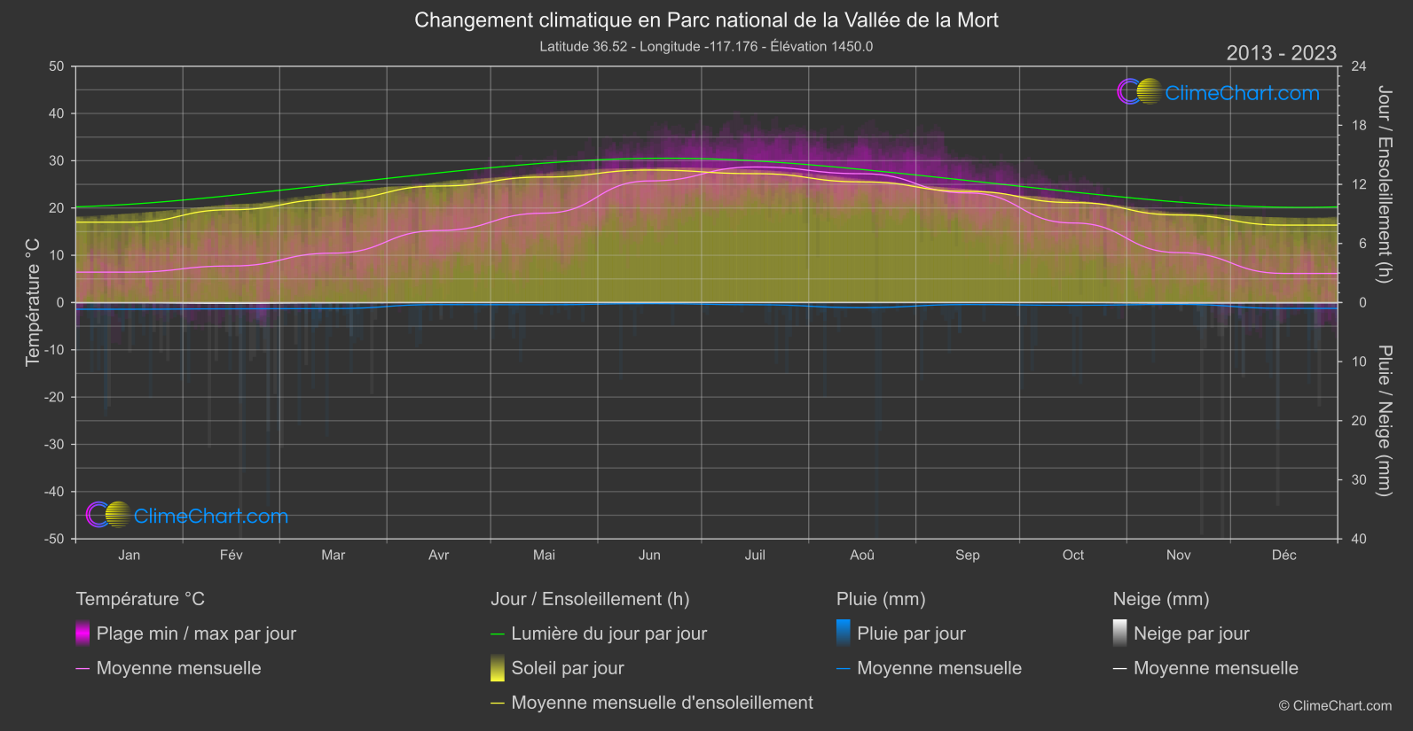 Changement Climatique 2013 - 2023: Parc national de la Vallée de la Mort (les états-unis d'Amérique)