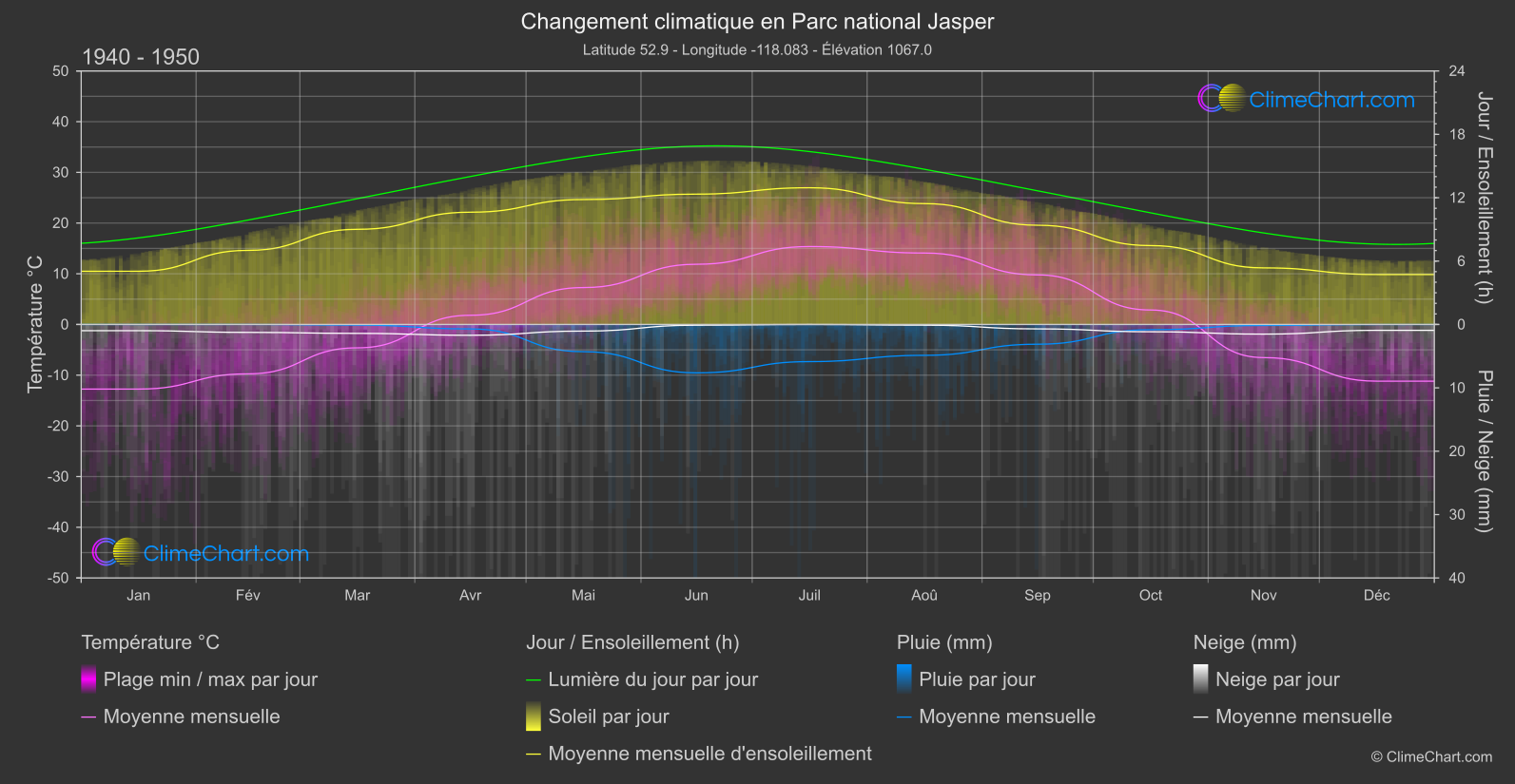 Changement Climatique 1940 - 1950: Parc national Jasper (Canada)