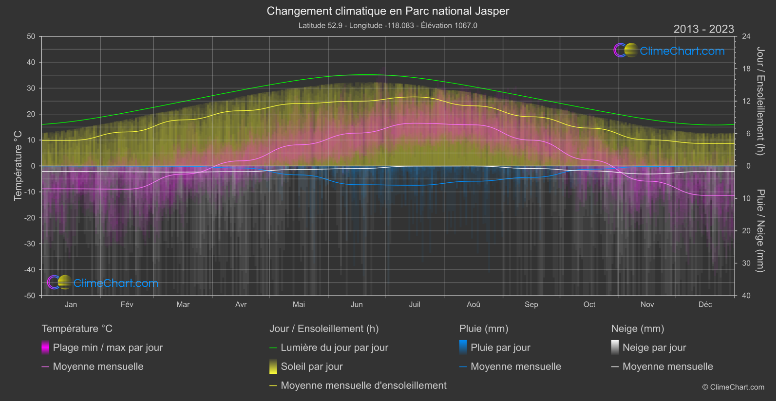 Changement Climatique 2013 - 2023: Parc national Jasper (Canada)