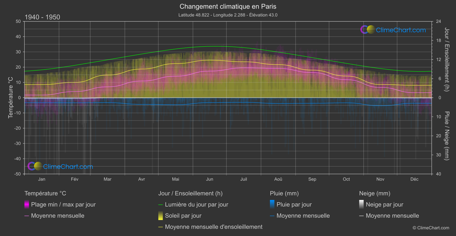 Changement Climatique 1940 - 1950: Paris (France)