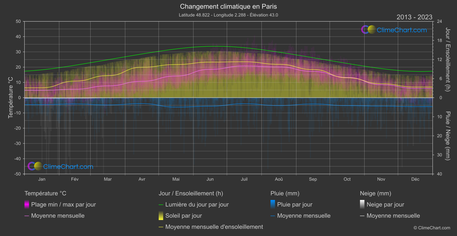 Changement Climatique 2013 - 2023: Paris (France)