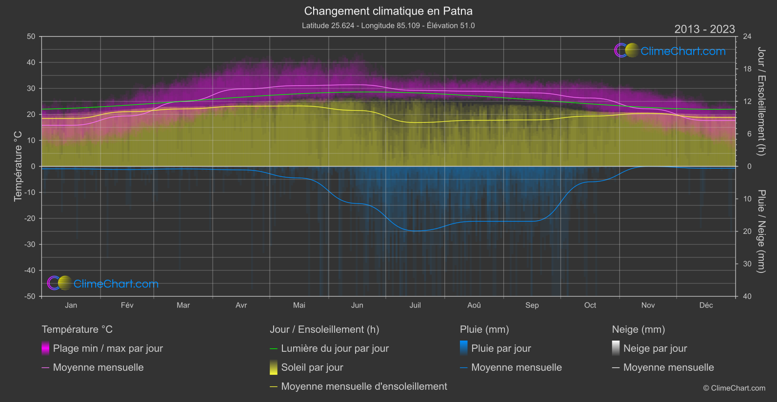 Changement Climatique 2013 - 2023: Patna (Inde)