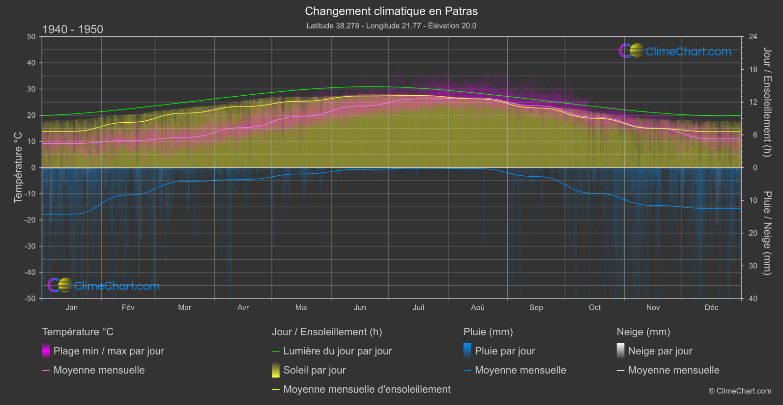 Changement Climatique 1940 - 1950: Patras (Grèce)