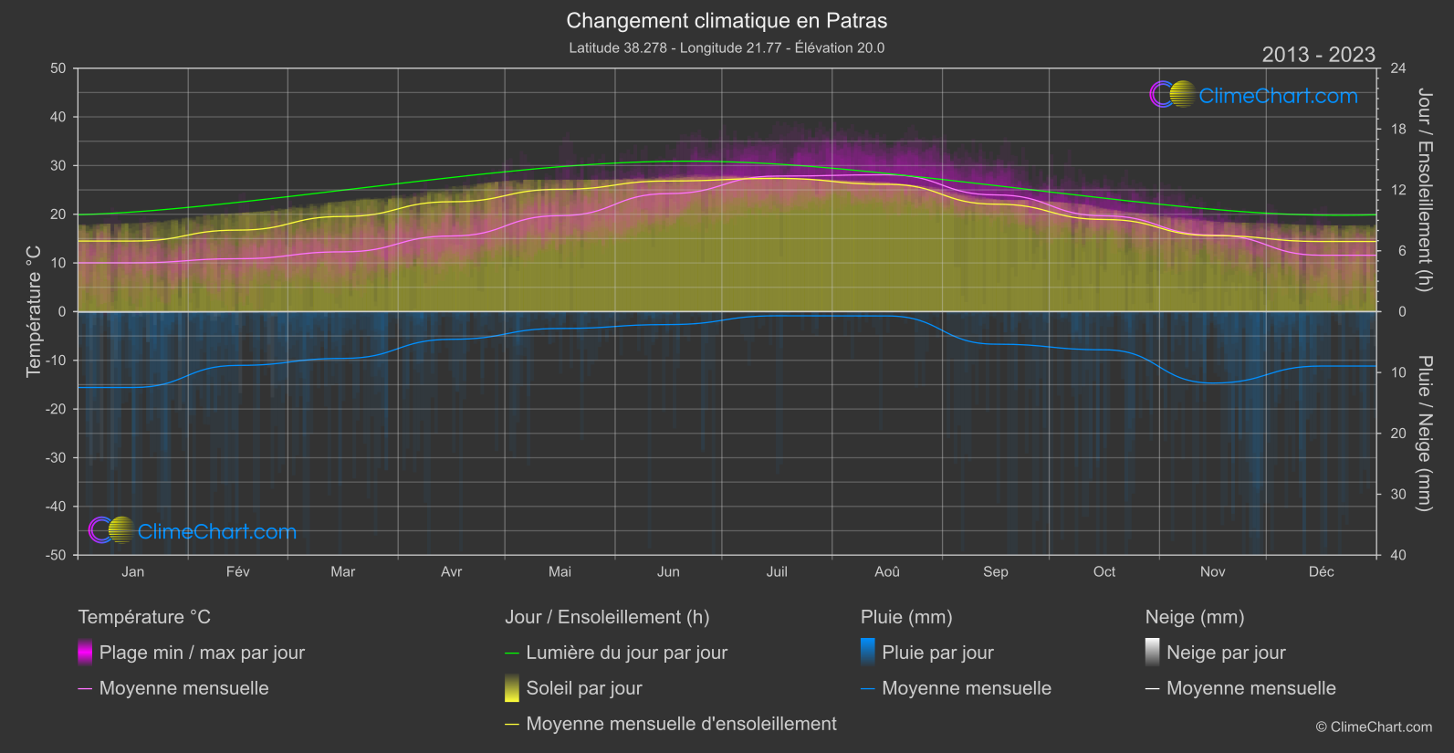 Changement Climatique 2013 - 2023: Patras (Grèce)