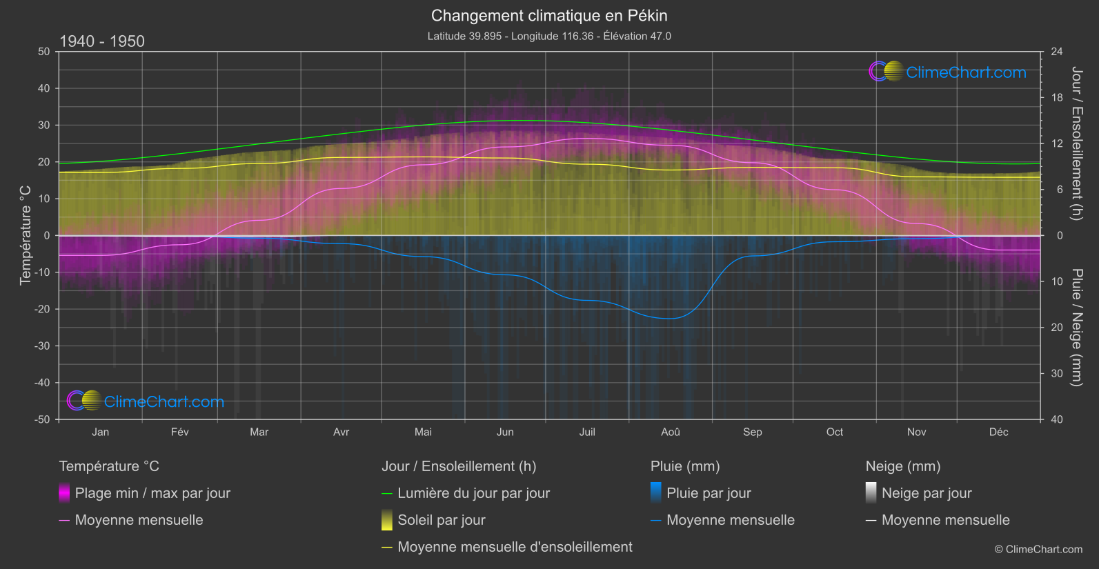 Changement Climatique 1940 - 1950: Pékin (Chine)