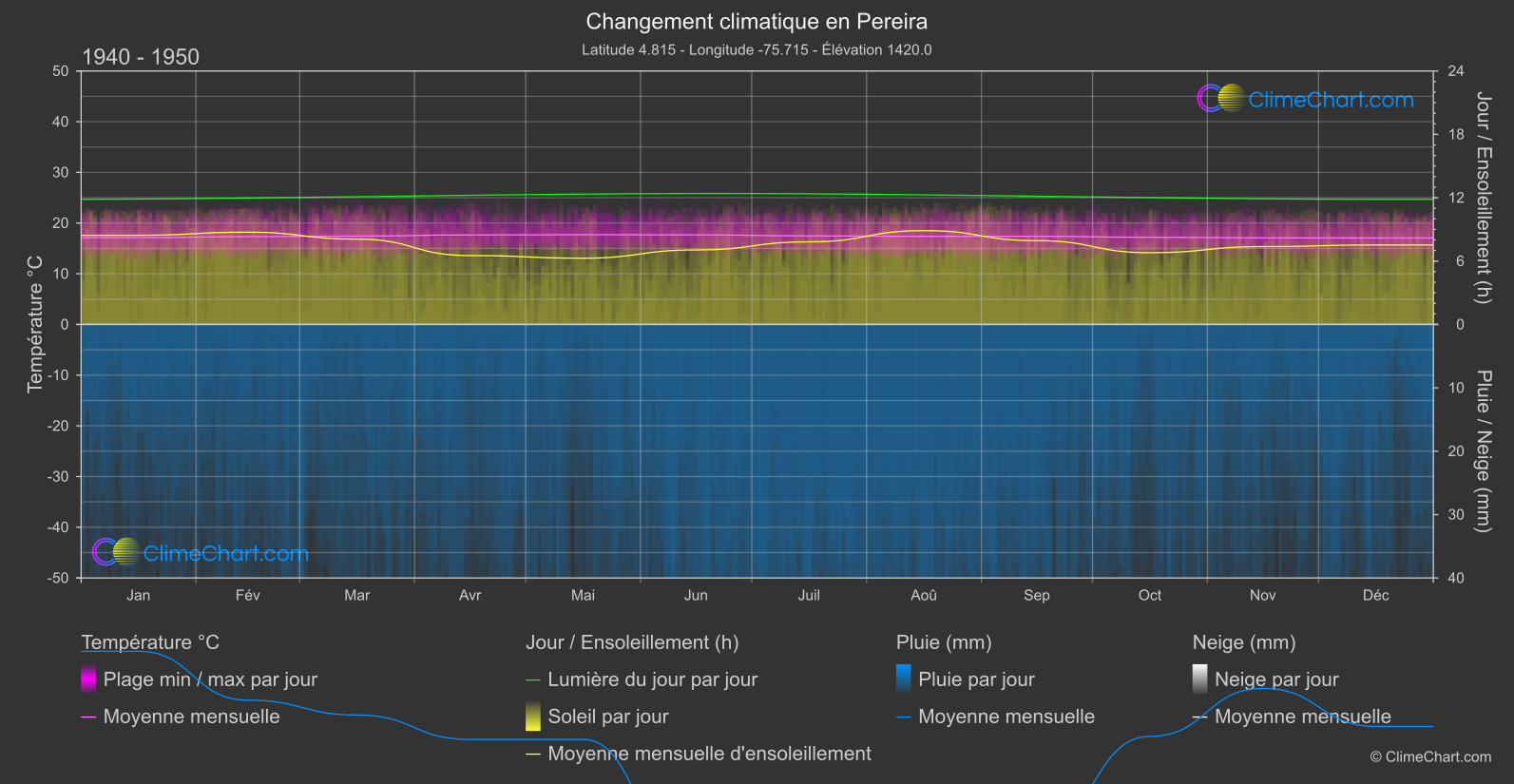 Changement Climatique 1940 - 1950: Pereira (Colombie)