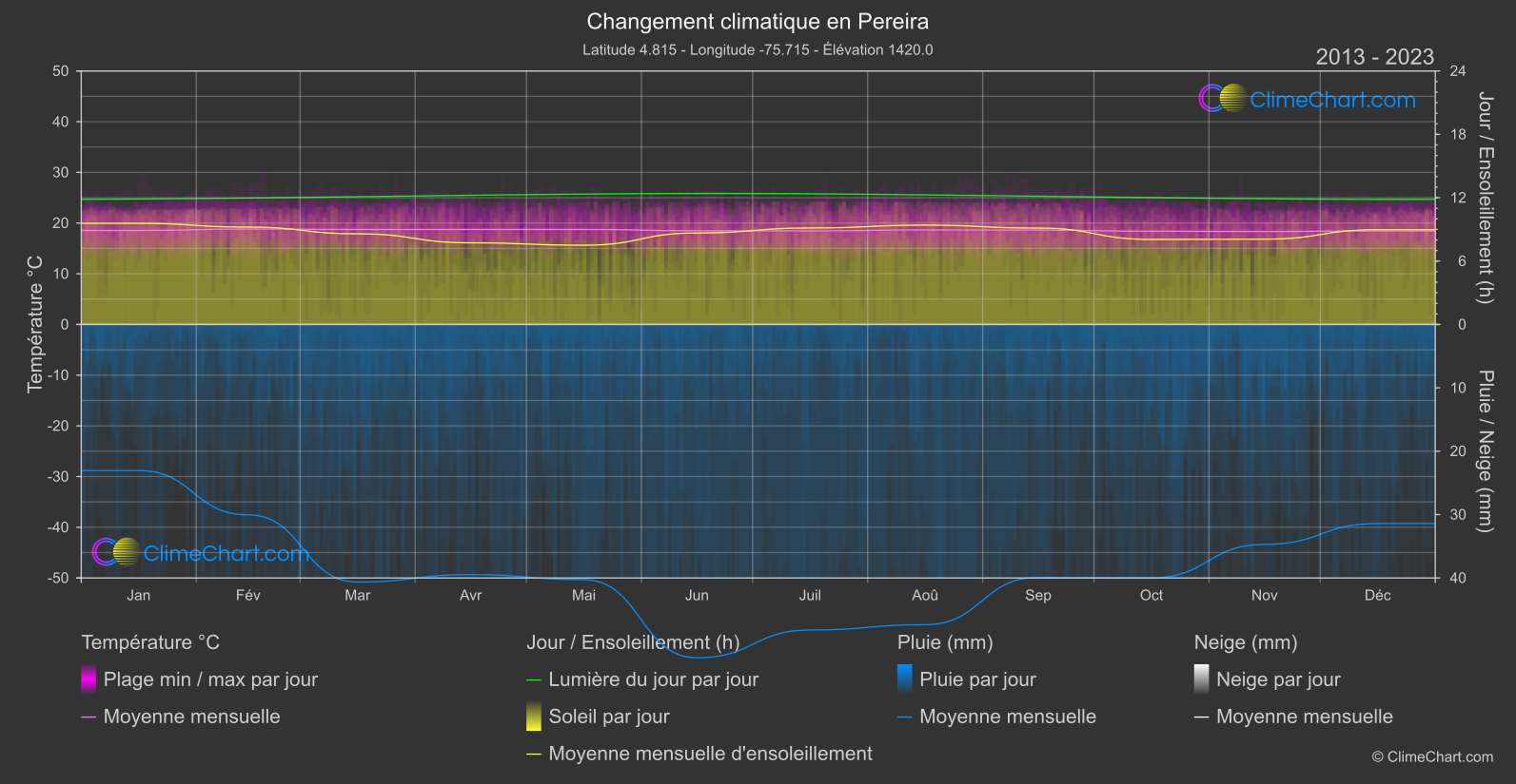 Changement Climatique 2013 - 2023: Pereira (Colombie)