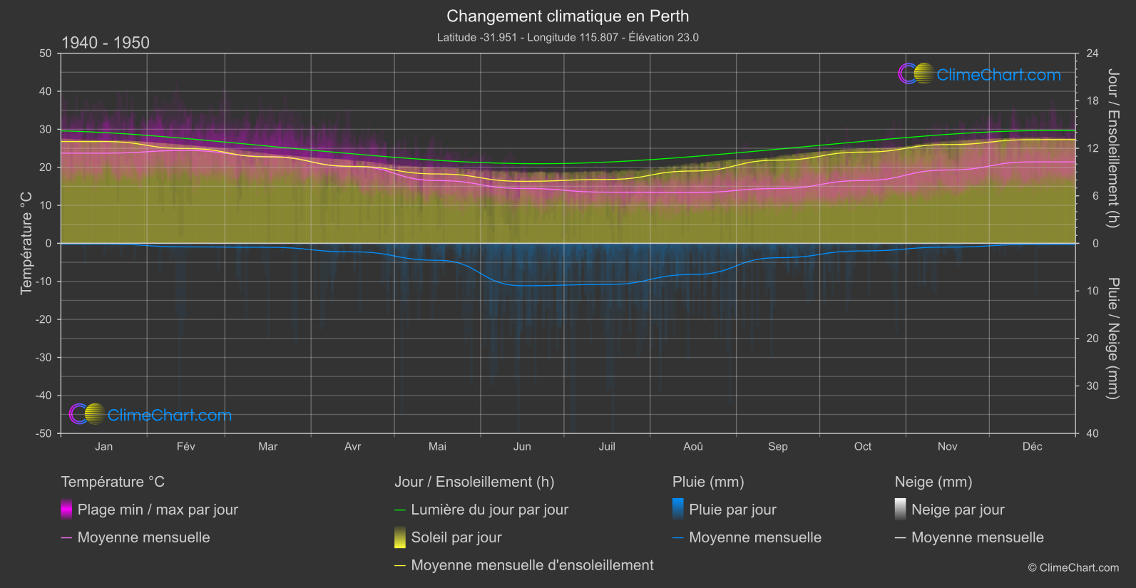 Changement Climatique 1940 - 1950: Perth (Australie)