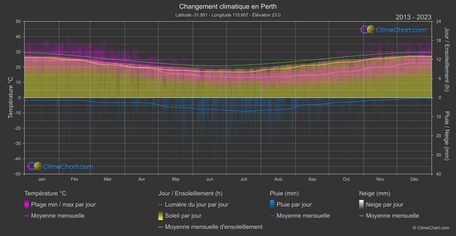 Changement Climatique 2013 - 2023: Perth (Australie)