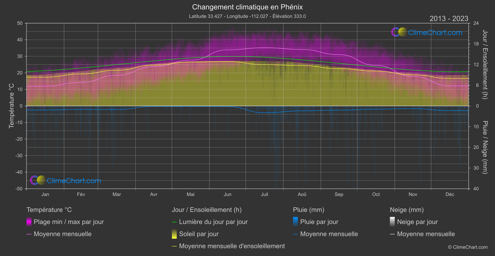 Changement Climatique 2013 - 2023: Phénix (les états-unis d'Amérique)