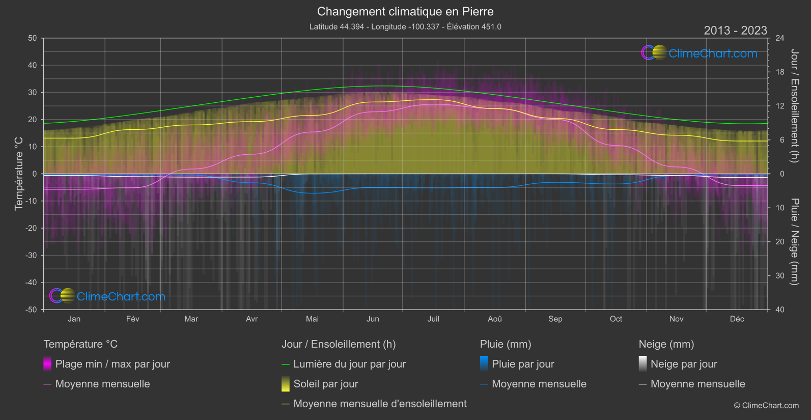 Changement Climatique 2013 - 2023: Pierre (les états-unis d'Amérique)