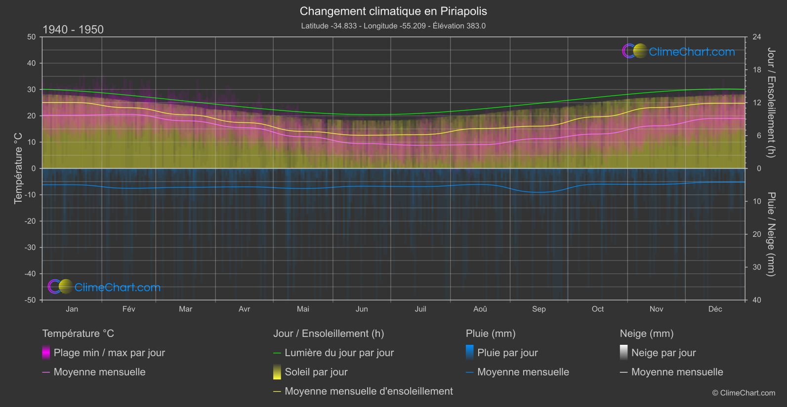 Changement Climatique 1940 - 1950: Piriapolis (Uruguay)