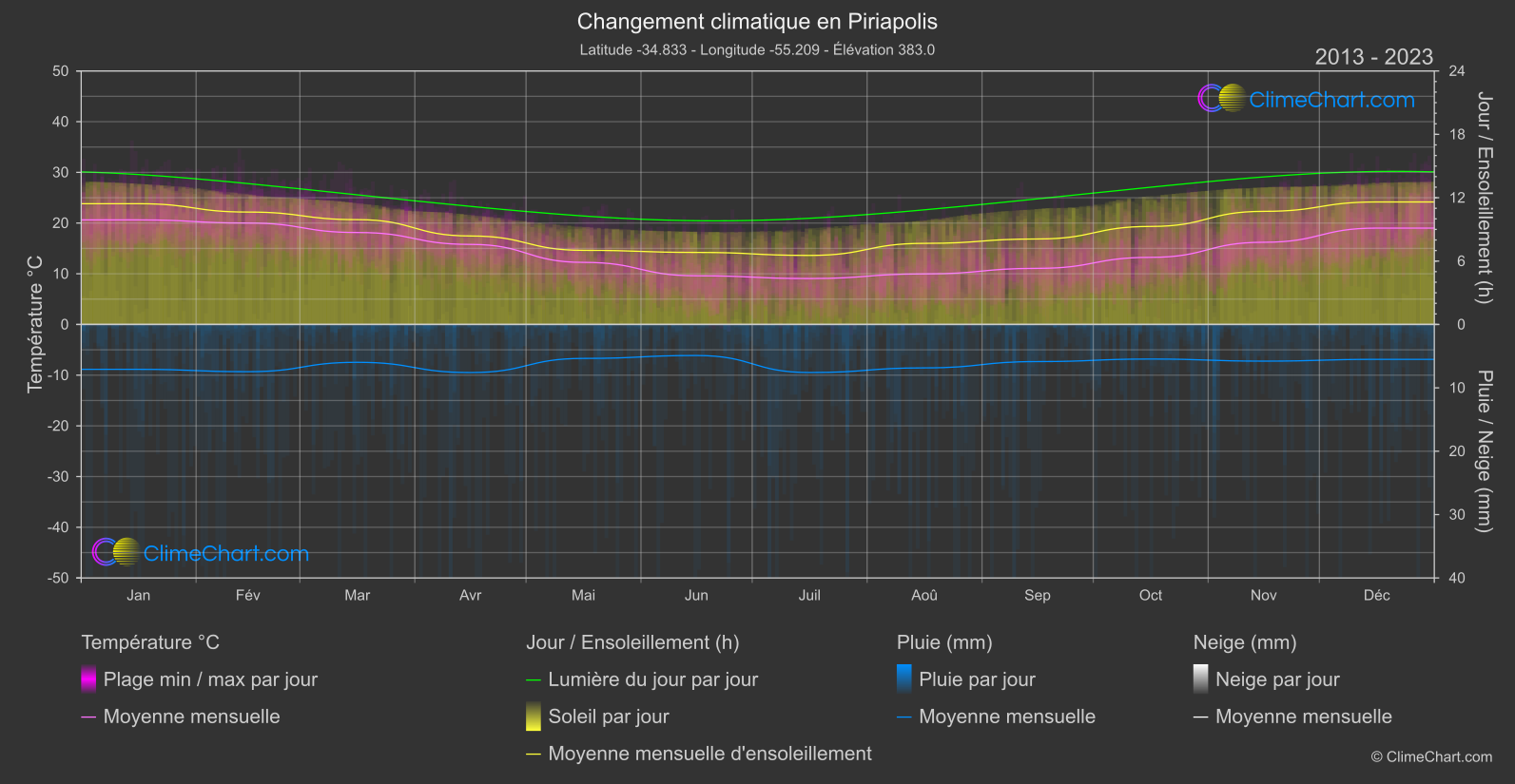 Changement Climatique 2013 - 2023: Piriapolis (Uruguay)