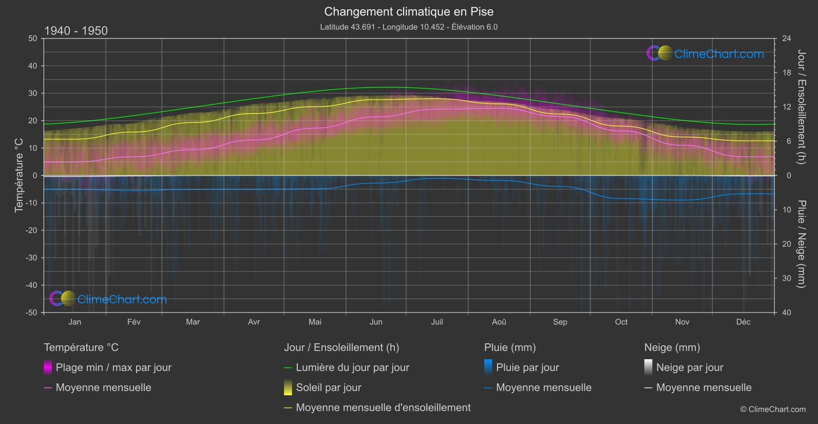 Changement Climatique 1940 - 1950: Pise (Italie)