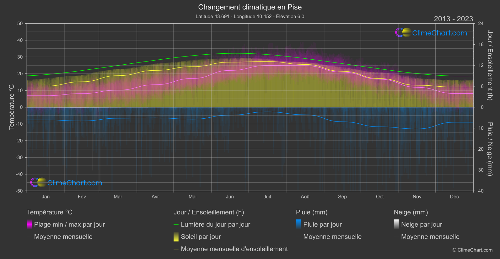 Changement Climatique 2013 - 2023: Pise (Italie)