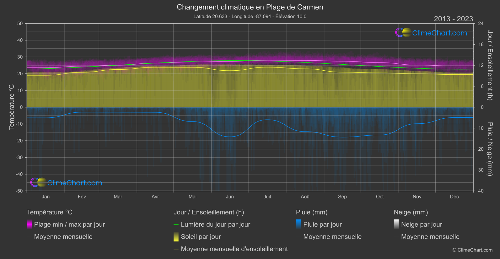 Changement Climatique 2013 - 2023: Plage de Carmen (Mexique)