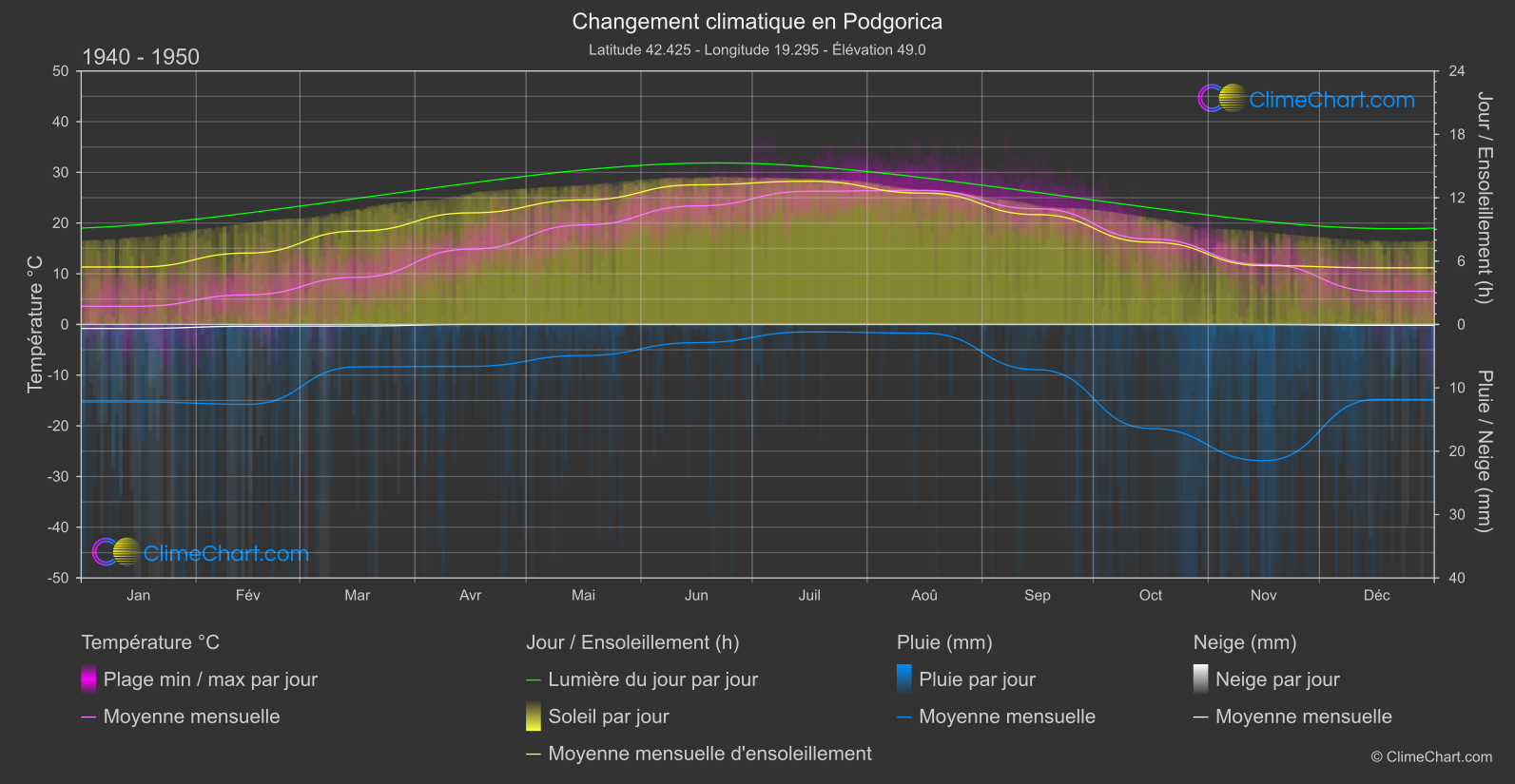 Changement Climatique 1940 - 1950: Podgorica (Monténégro)