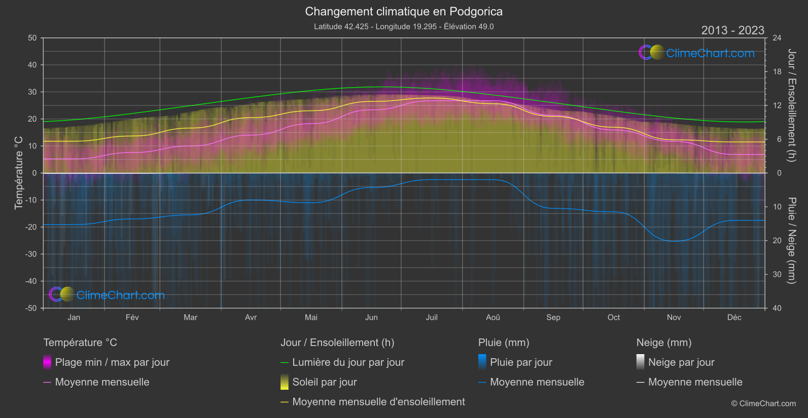 Changement Climatique 2013 - 2023: Podgorica (Monténégro)