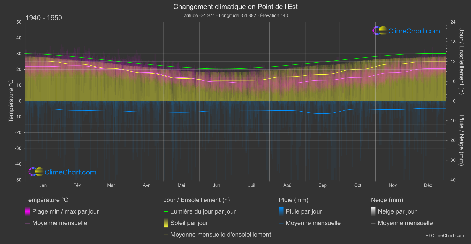 Changement Climatique 1940 - 1950: Point de l'Est (Uruguay)