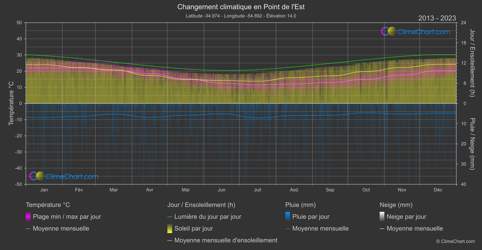 Changement Climatique 2013 - 2023: Point de l'Est (Uruguay)