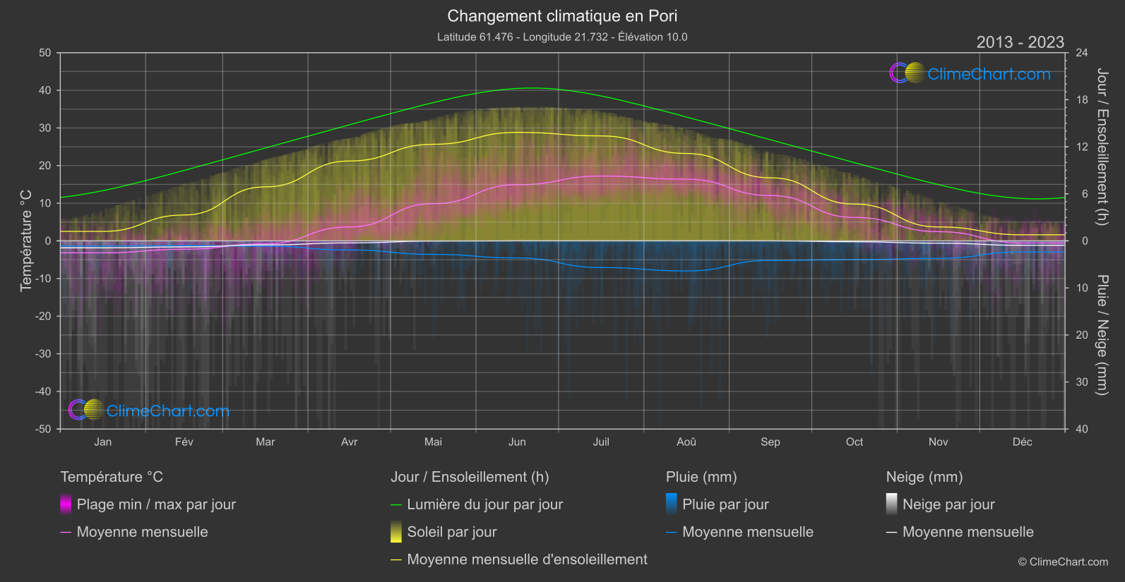 Changement Climatique 2013 - 2023: Pori (Finlande)