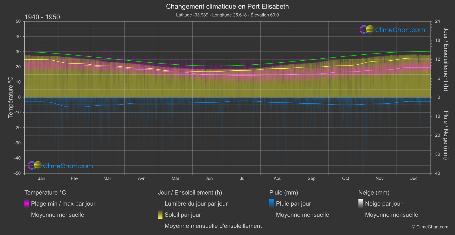 Changement Climatique 1940 - 1950: Port Elisabeth (Afrique du Sud)