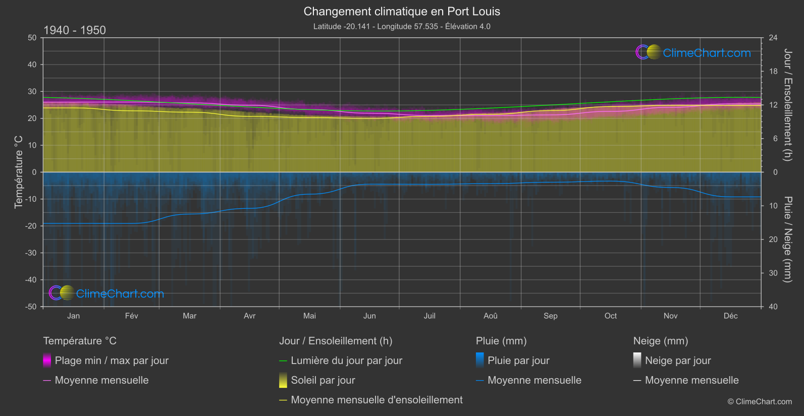 Changement Climatique 1940 - 1950: Port Louis (Maurice)