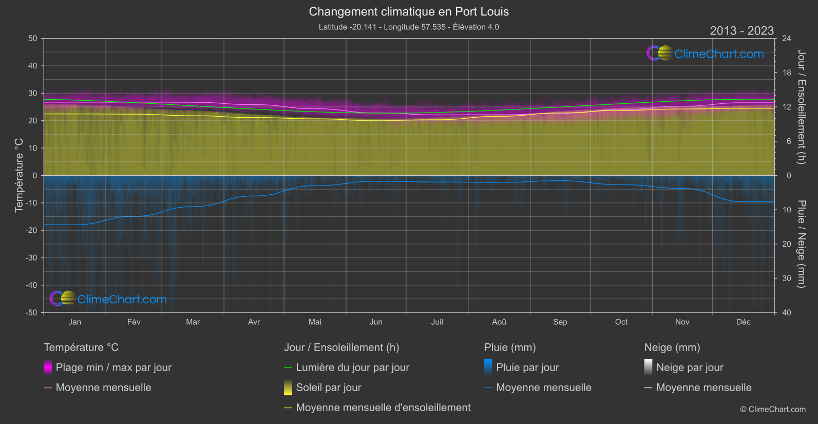 Changement Climatique 2013 - 2023: Port Louis (Maurice)