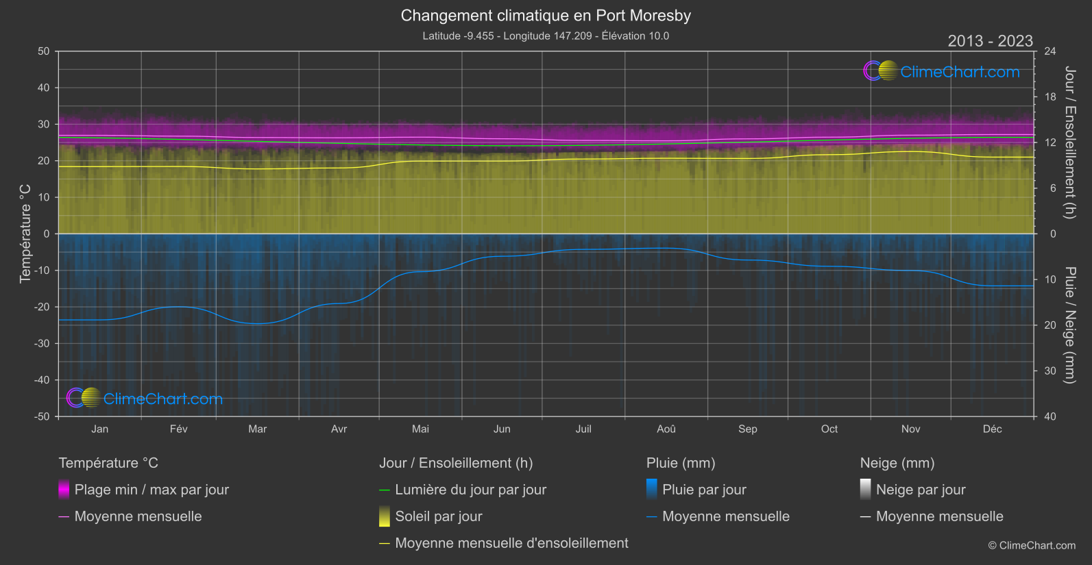 Changement Climatique 2013 - 2023: Port Moresby (Papouasie Nouvelle Guinée)